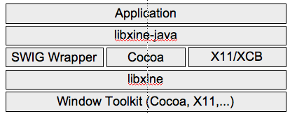 Image of libxine-java architetcture